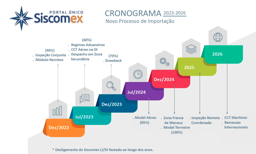 Cronograma Portal Único Siscomex